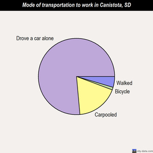 Canistota mode of transportation to work chart