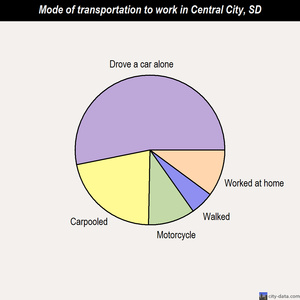 Central City mode of transportation to work chart