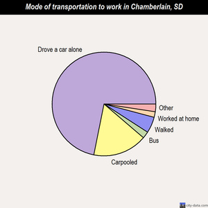 Chamberlain mode of transportation to work chart