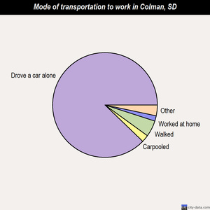 Colman mode of transportation to work chart