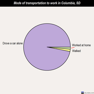 Columbia mode of transportation to work chart