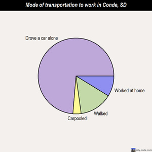 Conde mode of transportation to work chart