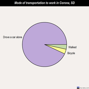 Corona mode of transportation to work chart