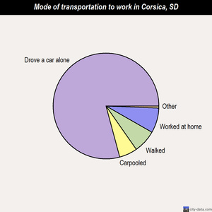 Corsica mode of transportation to work chart