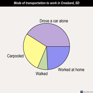 Cresbard mode of transportation to work chart