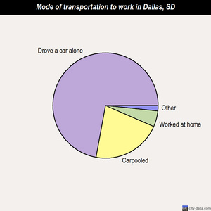 Dallas mode of transportation to work chart