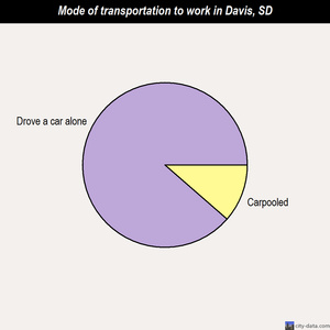 Davis mode of transportation to work chart