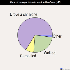 Deadwood mode of transportation to work chart