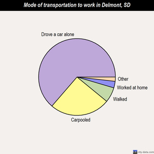 Delmont mode of transportation to work chart