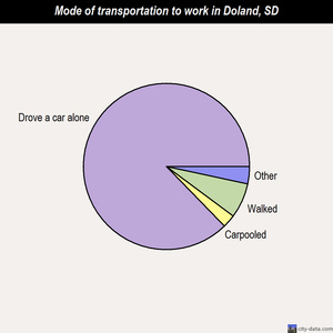 Doland mode of transportation to work chart