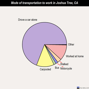 Joshua Tree mode of transportation to work chart
