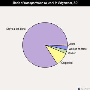 Edgemont mode of transportation to work chart