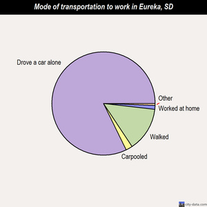 Eureka mode of transportation to work chart