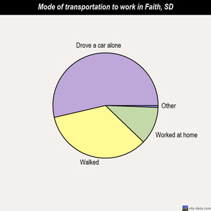 Faith mode of transportation to work chart