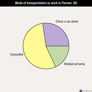 Farmer mode of transportation to work chart