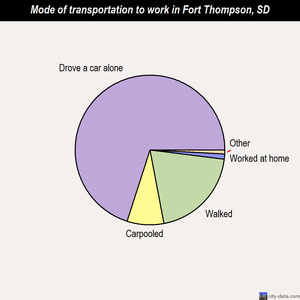 Fort Thompson mode of transportation to work chart