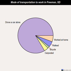 Freeman mode of transportation to work chart