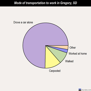 Gregory mode of transportation to work chart
