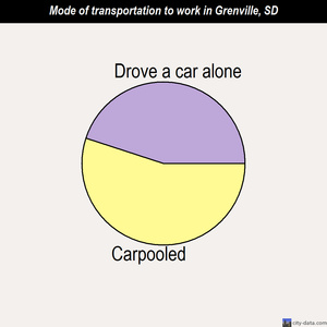 Grenville mode of transportation to work chart