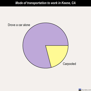 Keene mode of transportation to work chart