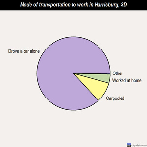 Harrisburg mode of transportation to work chart