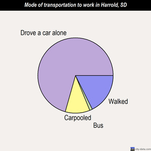 Harrold mode of transportation to work chart
