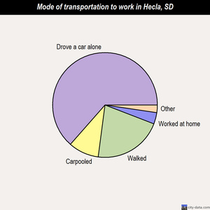 Hecla mode of transportation to work chart