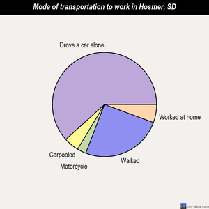 Hosmer mode of transportation to work chart