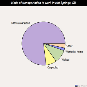 Hot Springs mode of transportation to work chart