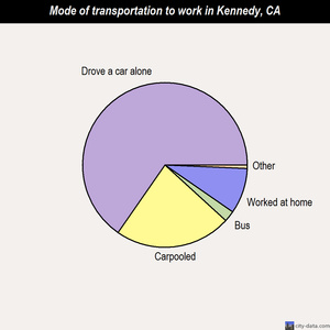 Kennedy mode of transportation to work chart