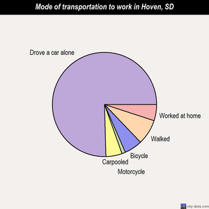 Hoven mode of transportation to work chart