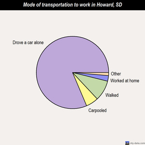 Howard mode of transportation to work chart