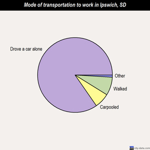 Ipswich mode of transportation to work chart