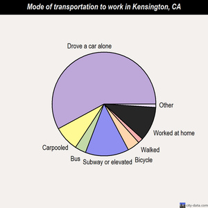 Kensington mode of transportation to work chart