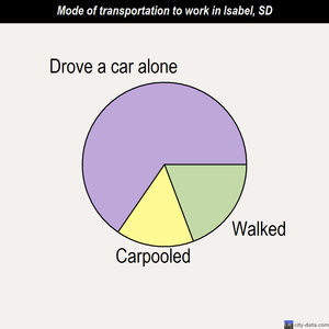 Isabel mode of transportation to work chart