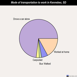 Kennebec mode of transportation to work chart