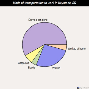Keystone mode of transportation to work chart