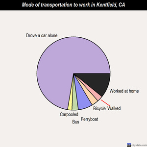 Kentfield mode of transportation to work chart