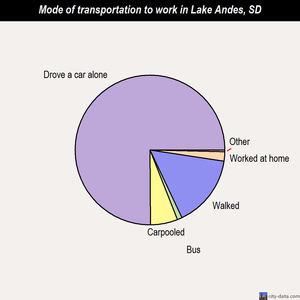 Lake Andes mode of transportation to work chart