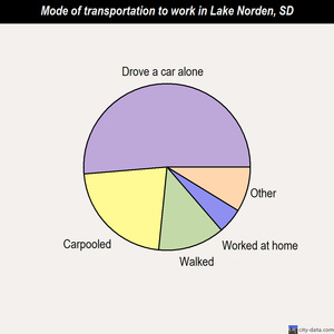 Lake Norden mode of transportation to work chart