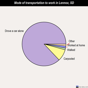 Lennox mode of transportation to work chart