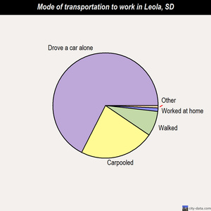 Leola mode of transportation to work chart