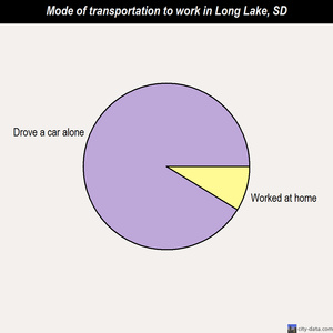 Long Lake mode of transportation to work chart