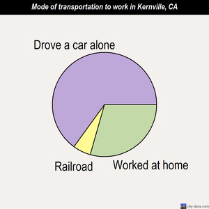 Kernville mode of transportation to work chart