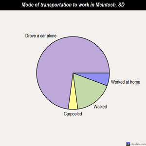 McIntosh mode of transportation to work chart