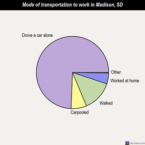 Madison mode of transportation to work chart