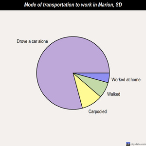 Marion mode of transportation to work chart