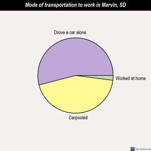 Marvin mode of transportation to work chart