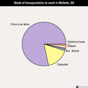 Mellette mode of transportation to work chart