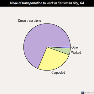 Kettleman City mode of transportation to work chart
